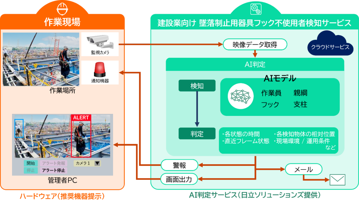 墜落制止用器具フック不使用者をAIで自動検知するサービスを販売